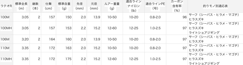 実釣インプレ 初心者 中級者まで使えるおすすめヒラスズキロッド ラテオr 磯釣りらいふろぐ